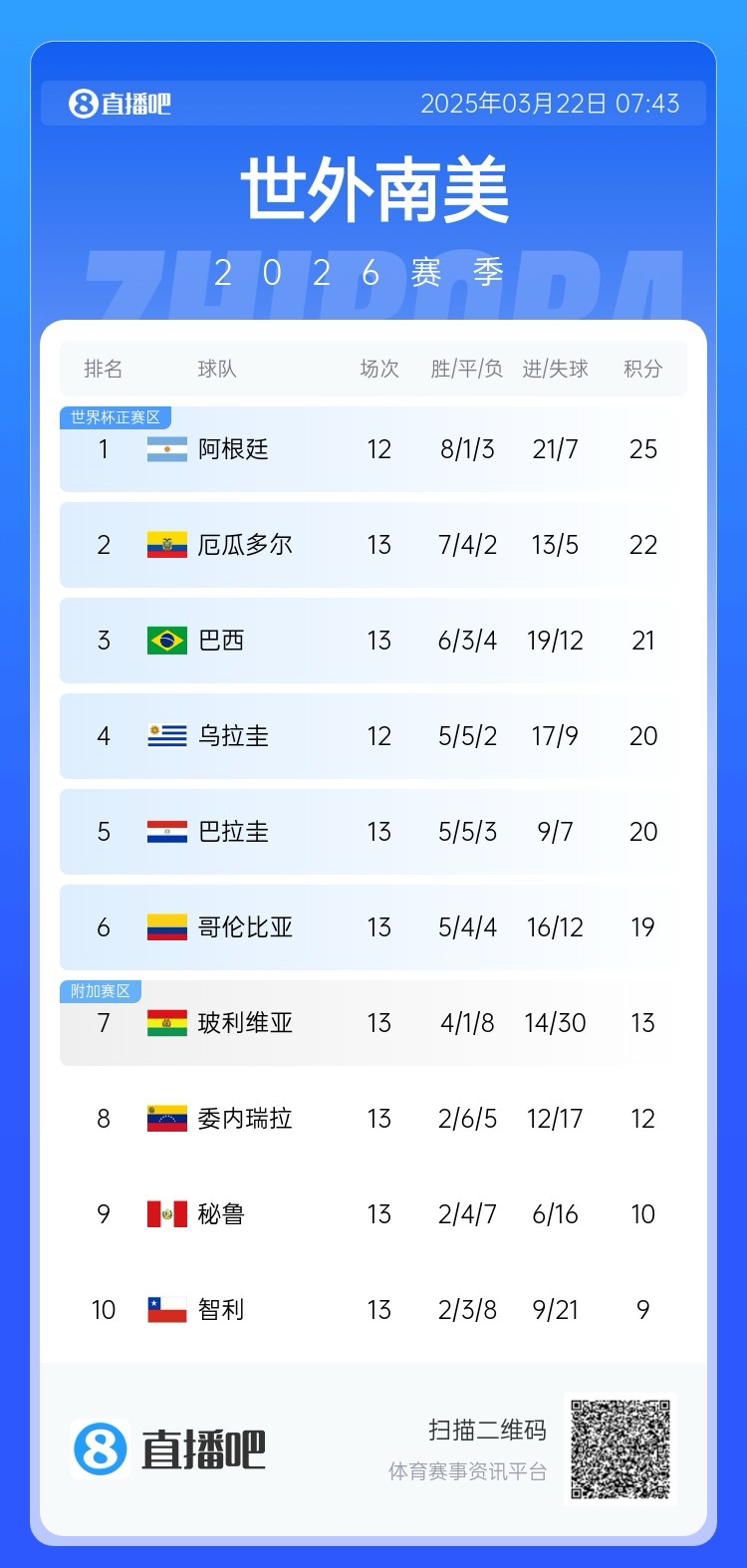 強(qiáng)！厄瓜多爾開局被扣3分，目前3連勝6場(chǎng)不敗，超巴西暫排第二