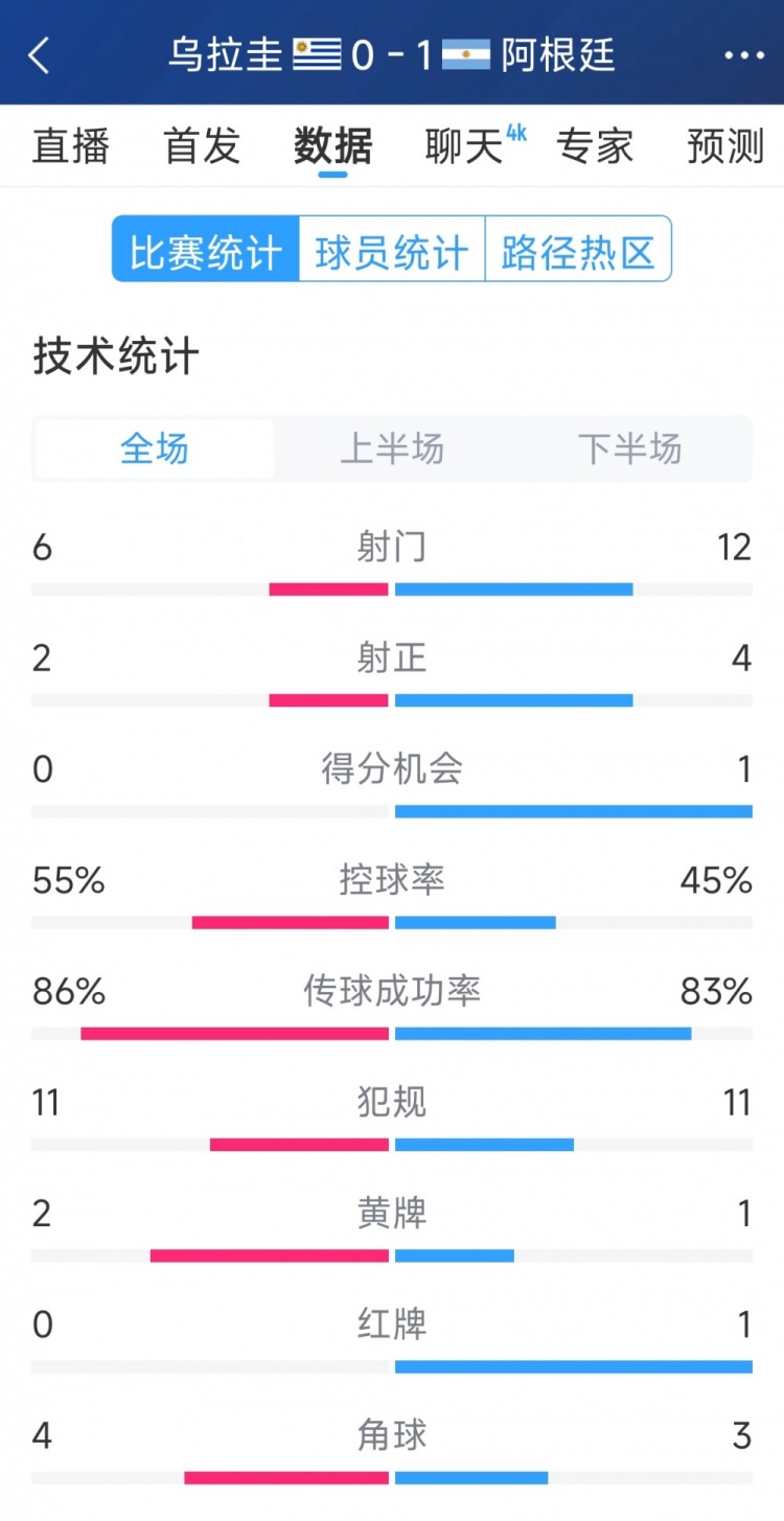 阿根廷1-0烏拉圭全場數(shù)據(jù)：射門12-6，射正4-2，得分機(jī)會1-0