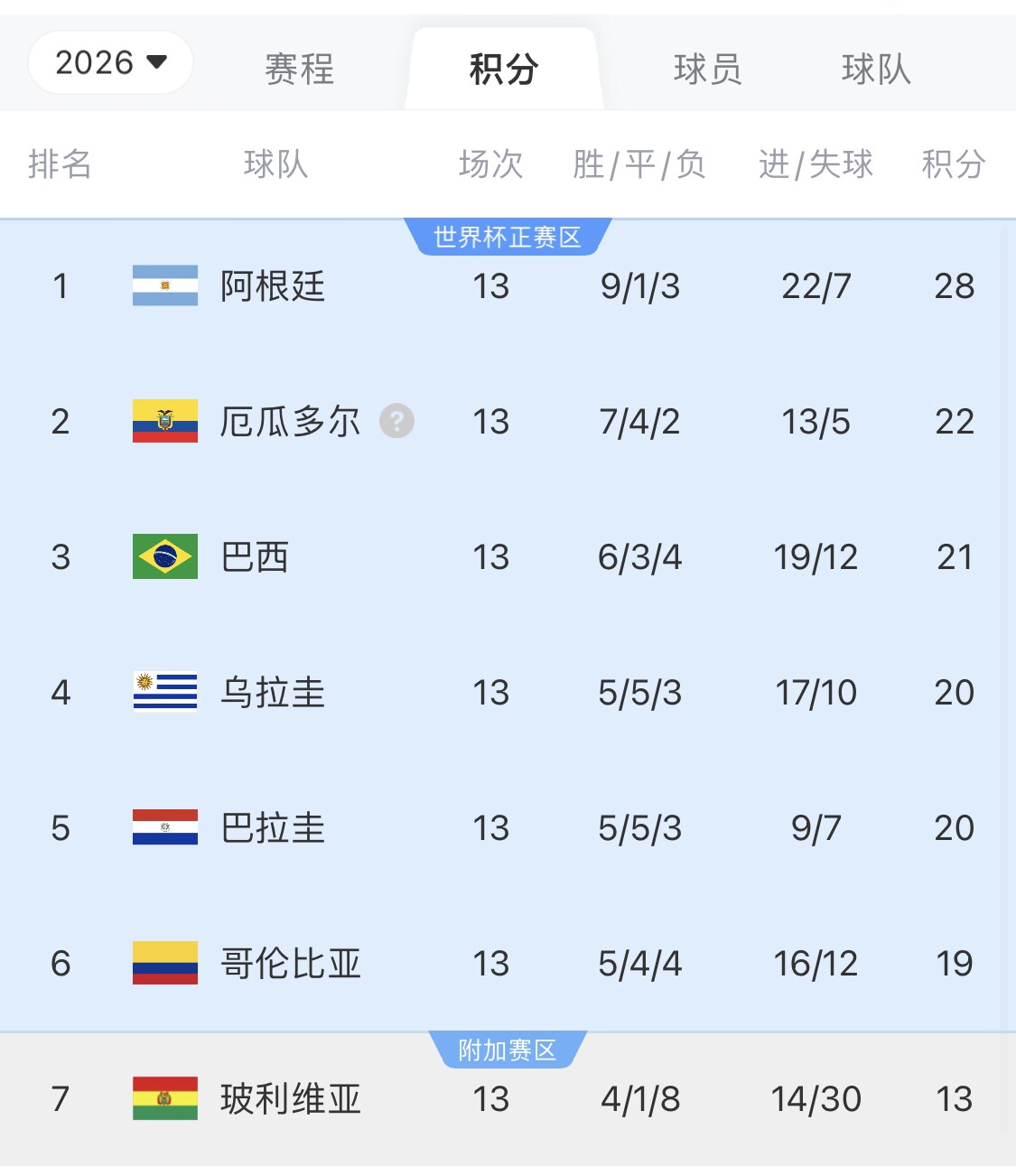 即將出線！阿根廷戰(zhàn)巴西，不敗直通美加墨世界杯，輸了也有機會