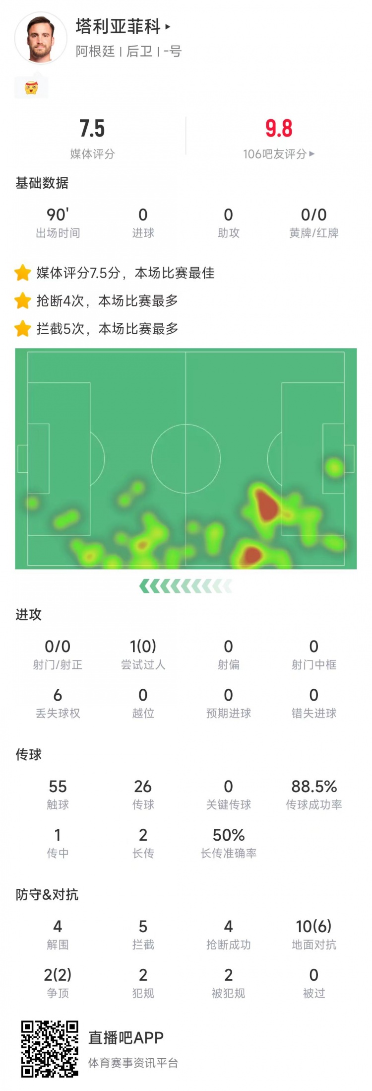 塔利亞菲科數(shù)據(jù)：搶斷4次、攔截5次全場最多，12次對抗8次成功