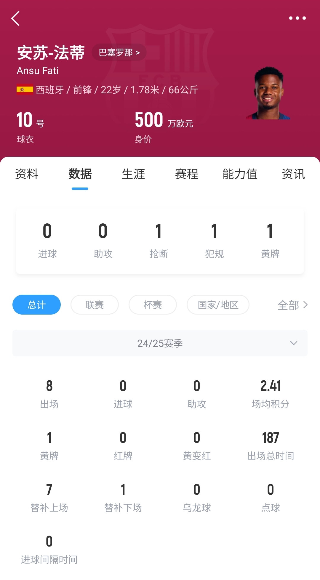 22歲身價剩500萬！法蒂重傷后巴薩高薪續(xù)約6年，現(xiàn)合同剩3150萬歐
