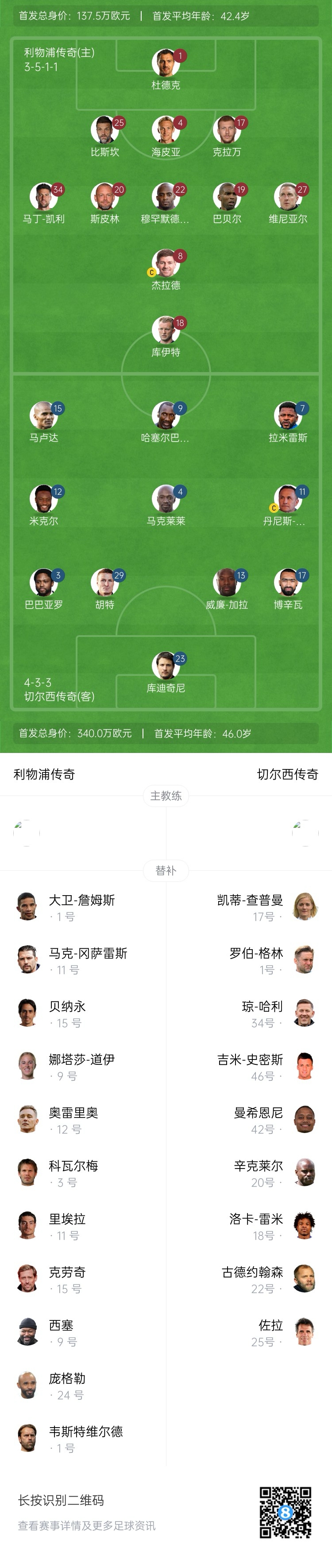 利物浦vs切爾西傳奇賽：杰拉德PK馬克萊萊，庫伊特、拉米雷斯出戰(zhàn)