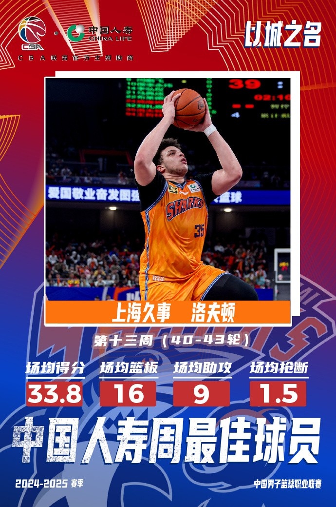 場均33.8分16板9助！洛夫頓當(dāng)選常規(guī)賽第十三周最佳外援