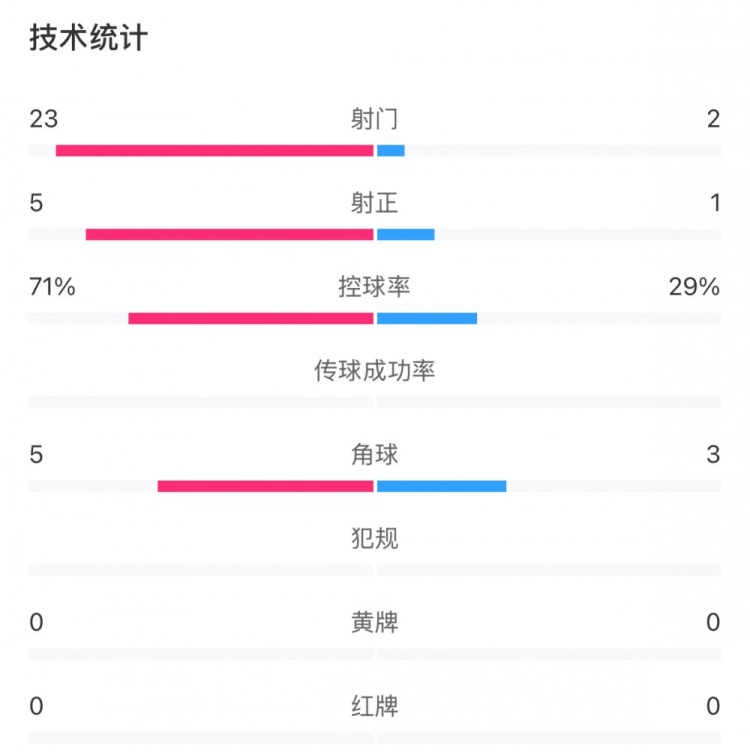 這就是足球！浦和女足射門23比2占壓倒性優(yōu)勢，武漢女足點球晉級