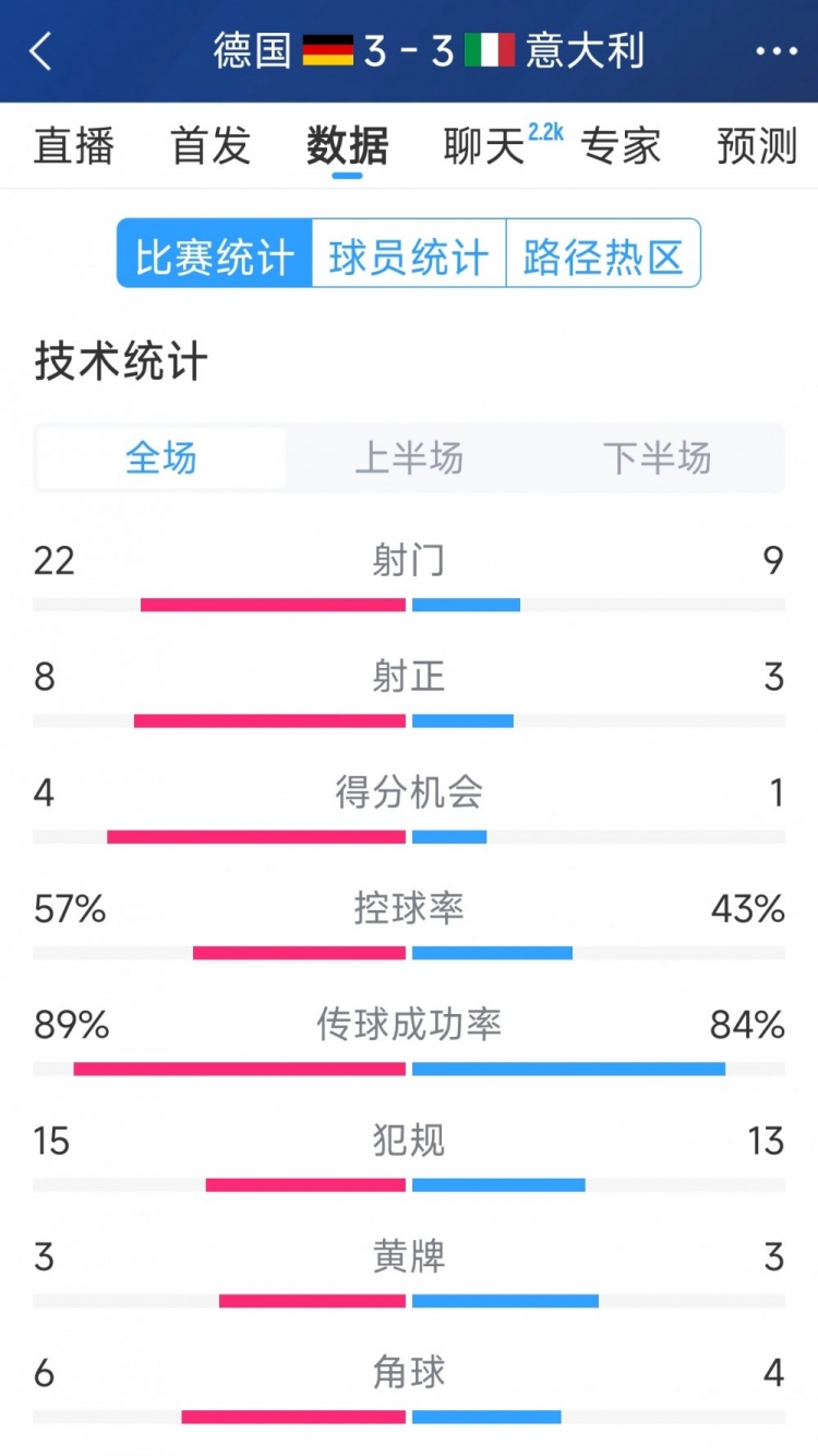 進球大戰(zhàn)！德國3-3意大利全場數(shù)據(jù)：射門22-9，射正8-3