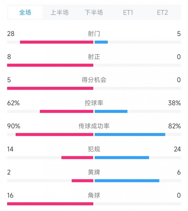 法國(guó)vs克羅地亞數(shù)據(jù)：射門28比5、射正8比0、角球16比0