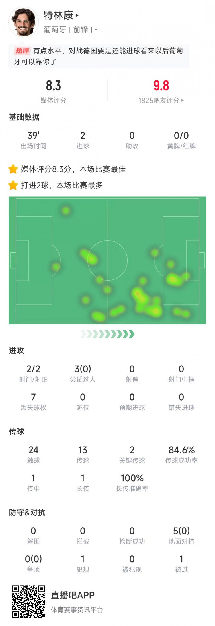 特林康本場數(shù)據(jù)：39分鐘2次射門打進2球，獲評8.3分全場最高