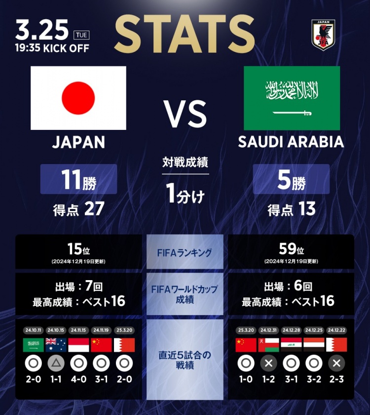 日本vs沙特數(shù)據(jù)：相互戰(zhàn)績?nèi)毡?1勝1平5負，進27球丟13球