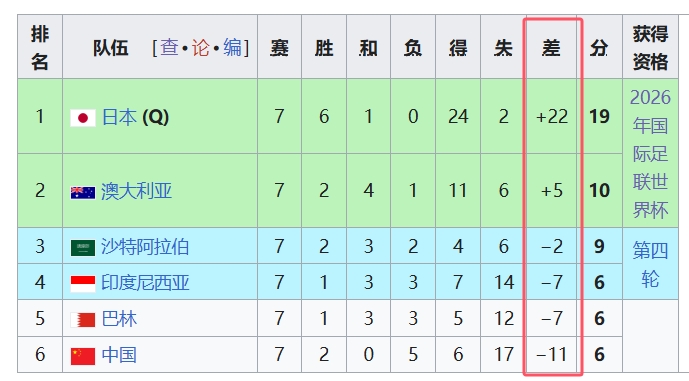 天坑！國足凈勝球-11，18強(qiáng)中最差，同分爭(zhēng)四情況下恐成大隱患