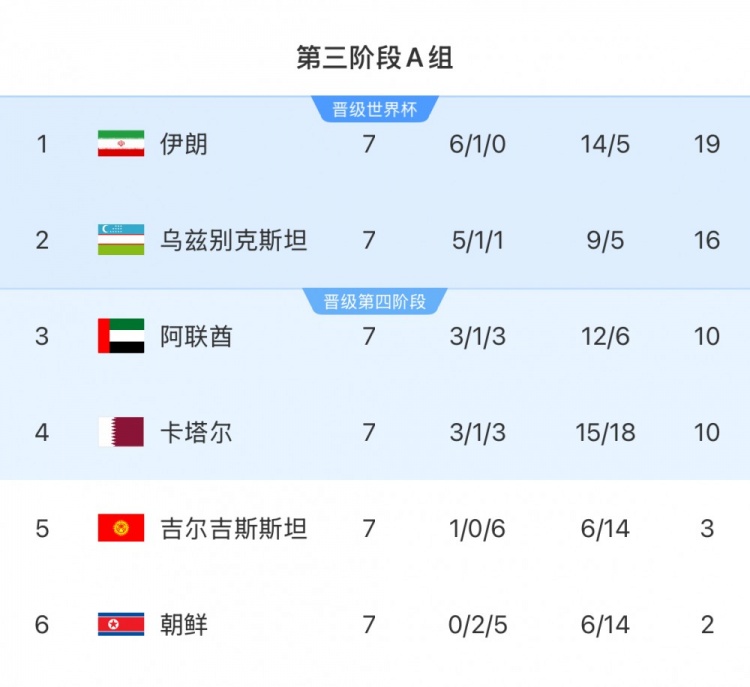 本輪對陣烏茲別克斯坦隊，伊朗隊只要拿1分即可獲得世界杯資格