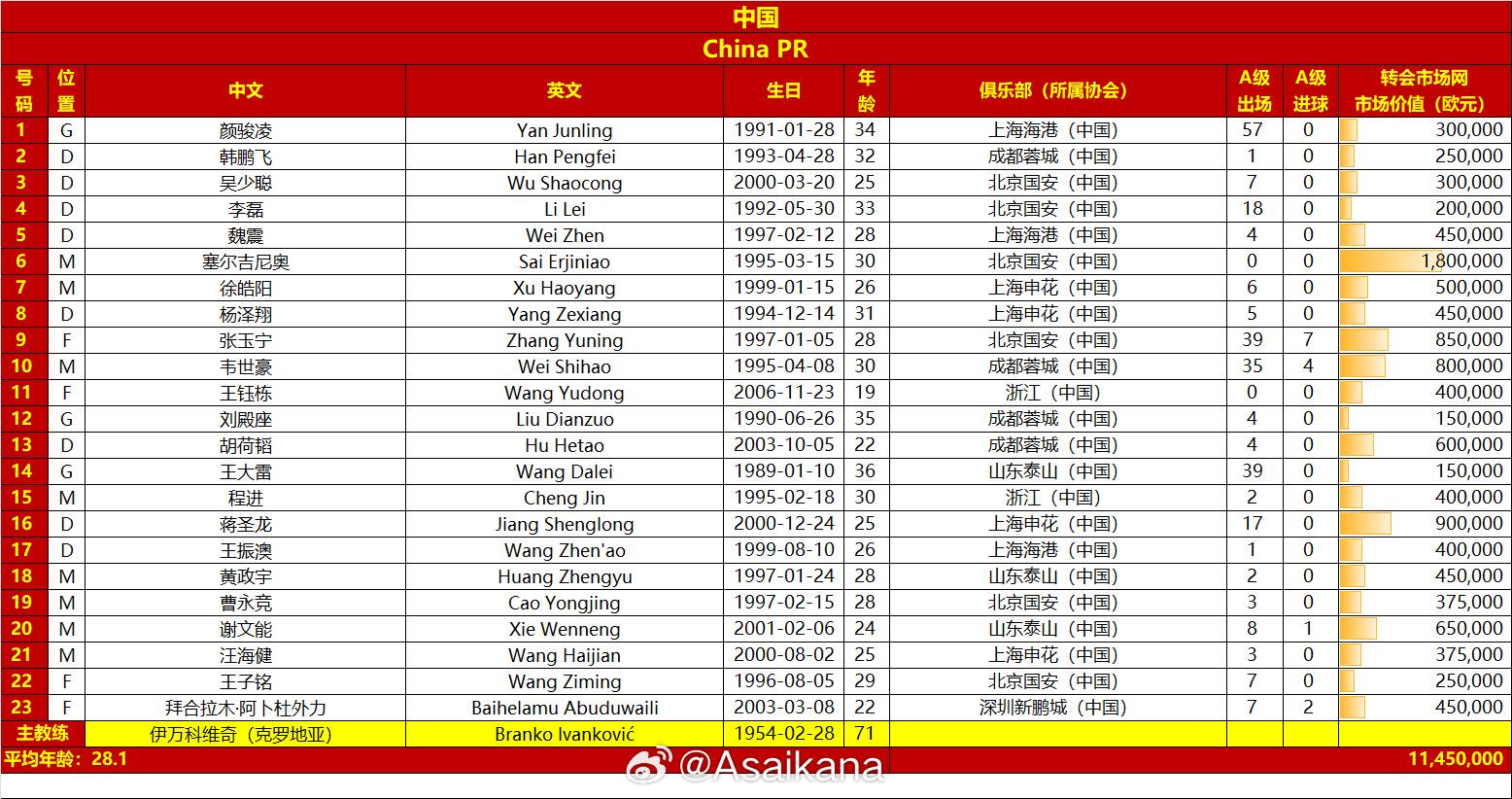 國(guó)足戰(zhàn)澳大利亞23人名單：王鈺棟首次入選，李源一落選塞鳥在列