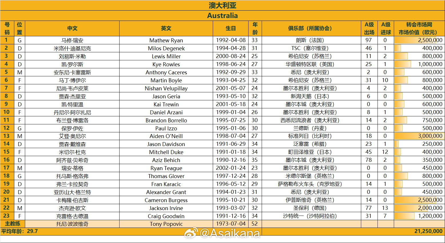 澳大利亞戰(zhàn)國(guó)足23人名單：古德溫、杜克入選，身價(jià)2125萬(wàn)歐
