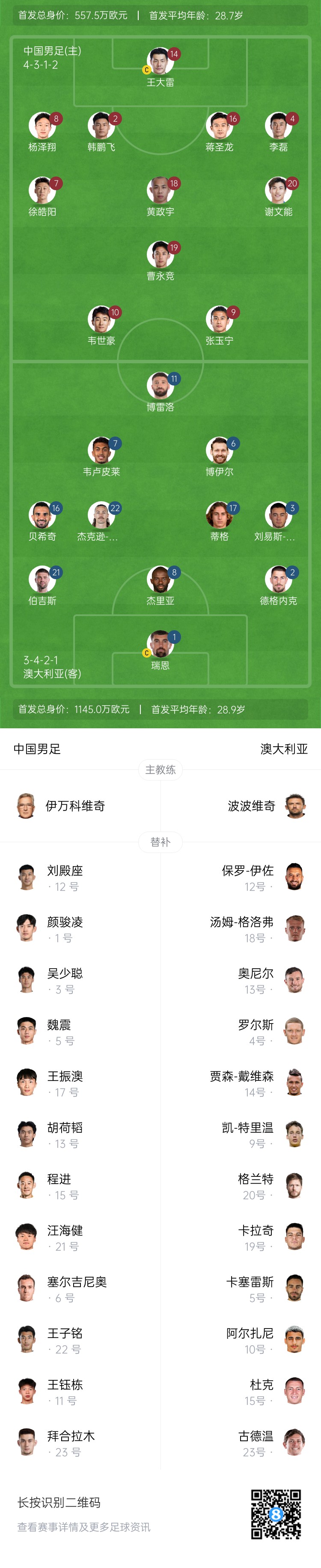僅對手一半！國足vs澳大利亞身價對比：557.5萬歐PK1145萬歐