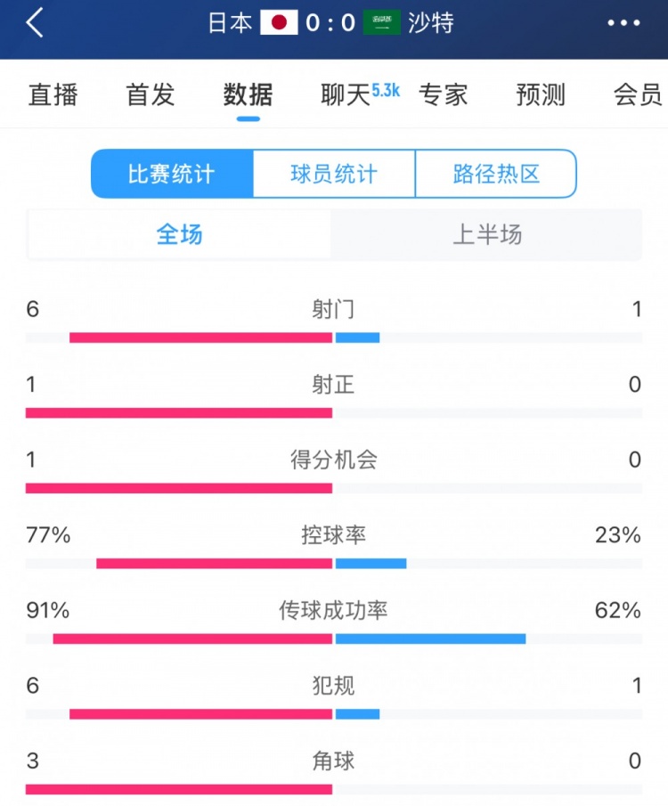 得勢(shì)不得分，日本vs沙特半場(chǎng)數(shù)據(jù)：射門數(shù)6-1，控球率77%-23%
