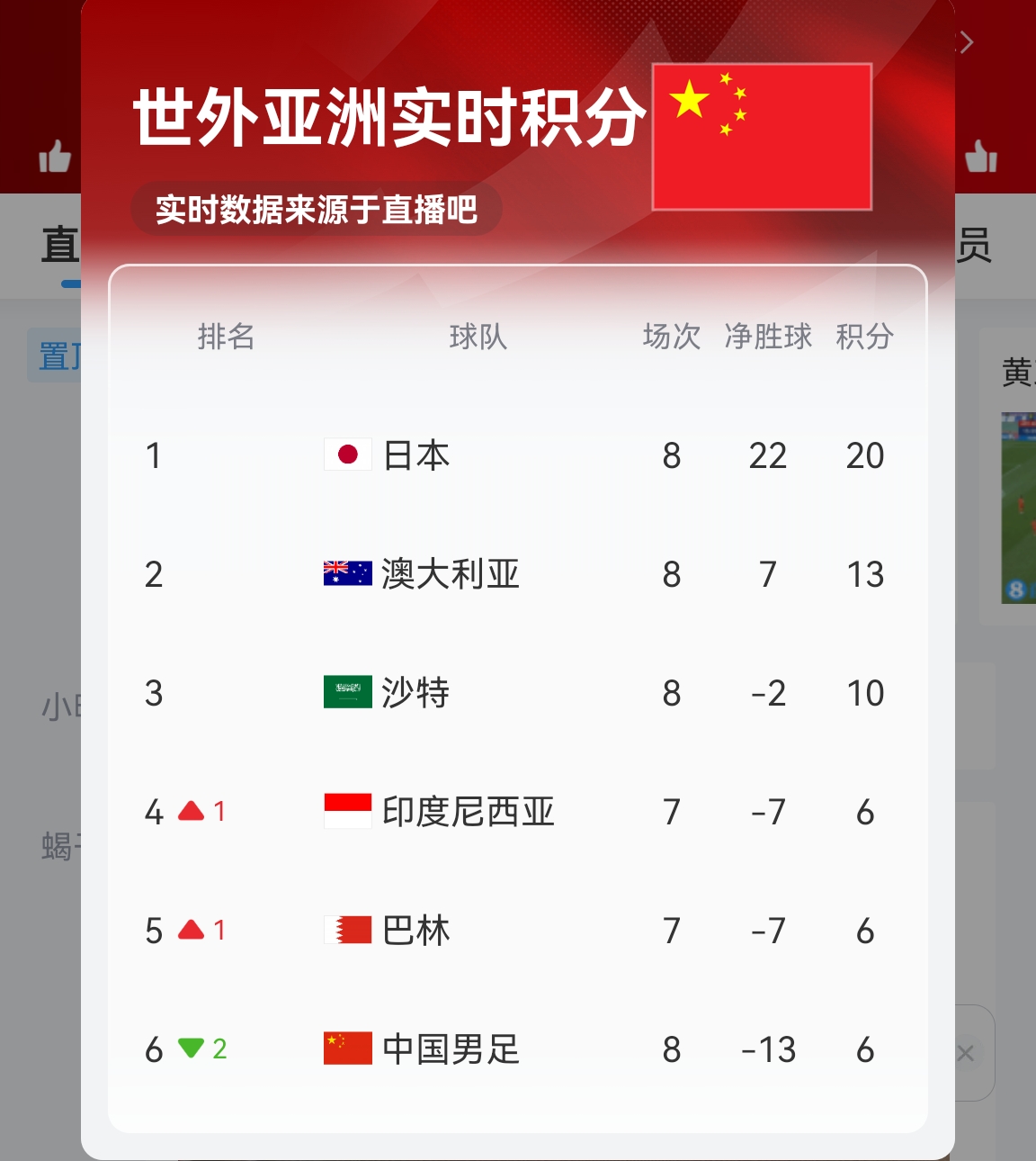 【實(shí)時(shí)更新】國(guó)足C組實(shí)時(shí)積分：澳大利亞13分 國(guó)足6分凈勝球-13！