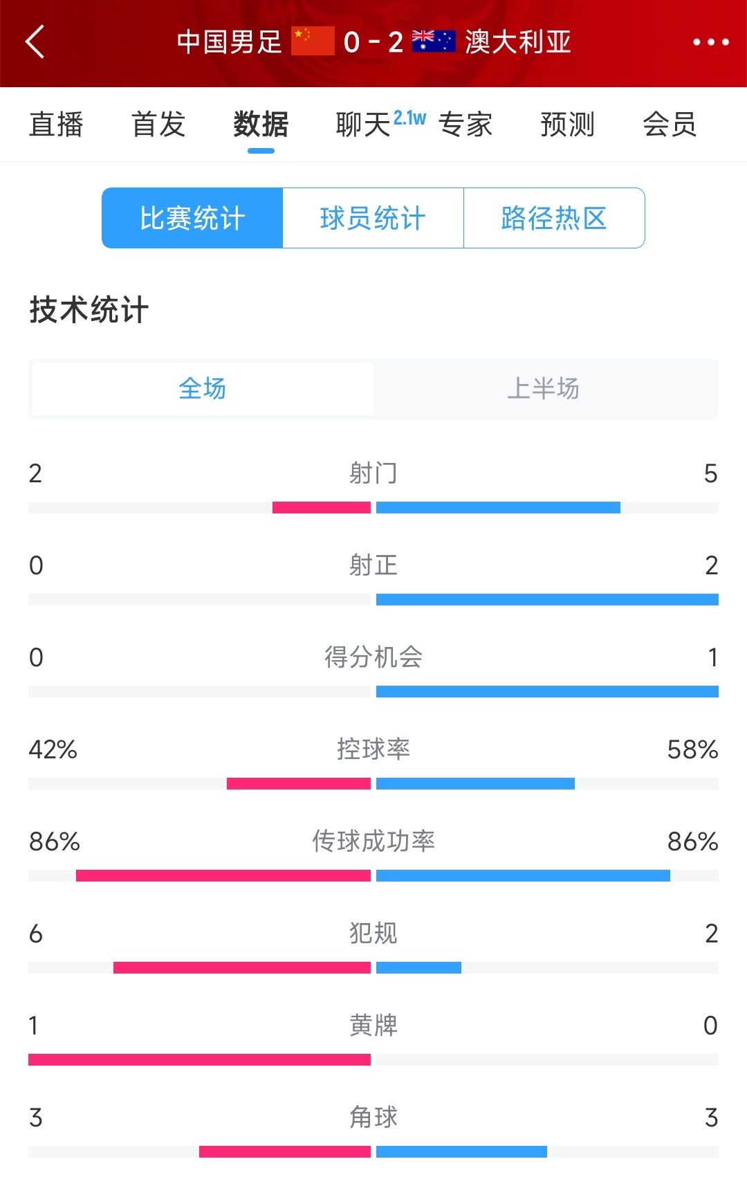 2次致命失誤！國足0-2澳大利亞半場數(shù)據(jù)：射門2-5，射正0-2