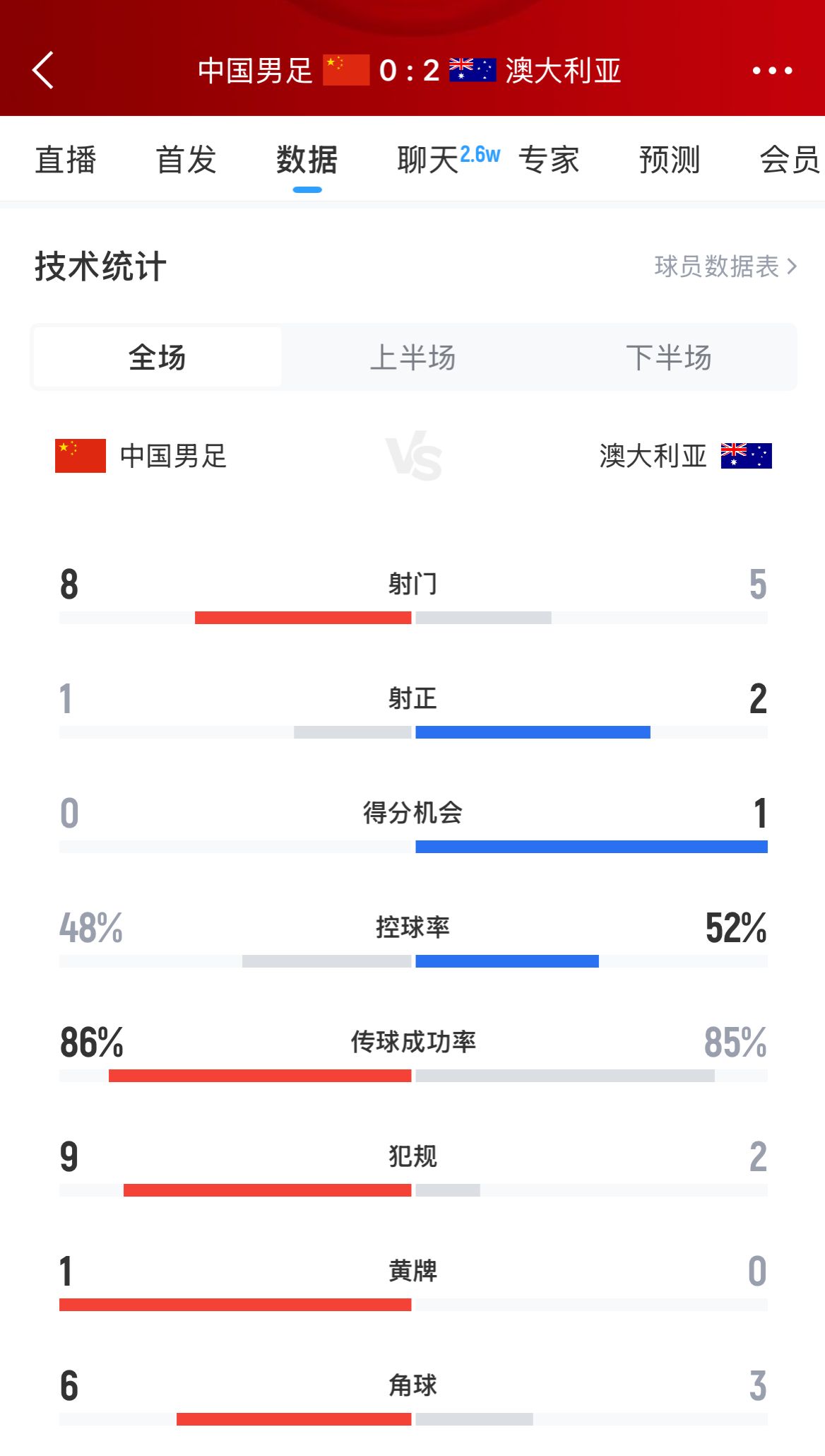 加油！國(guó)足下半場(chǎng)進(jìn)攻起勢(shì)，連續(xù)6腳攻門(mén)射門(mén)數(shù)8-5實(shí)現(xiàn)反超