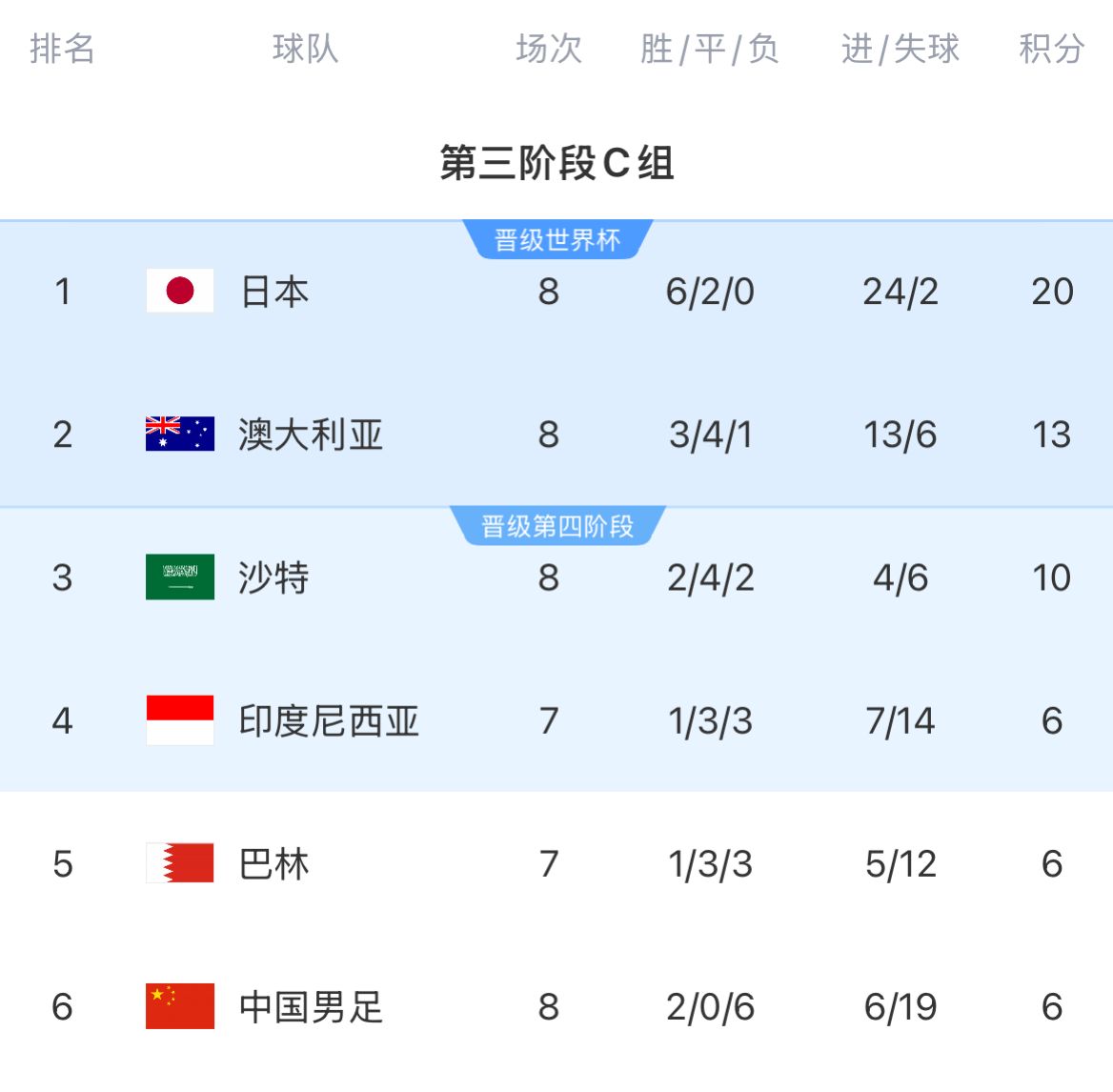 積分榜：國足8輪戰(zhàn)罷仍6分墊底&徹底無緣前二，印尼&巴林稍后出戰(zhàn)