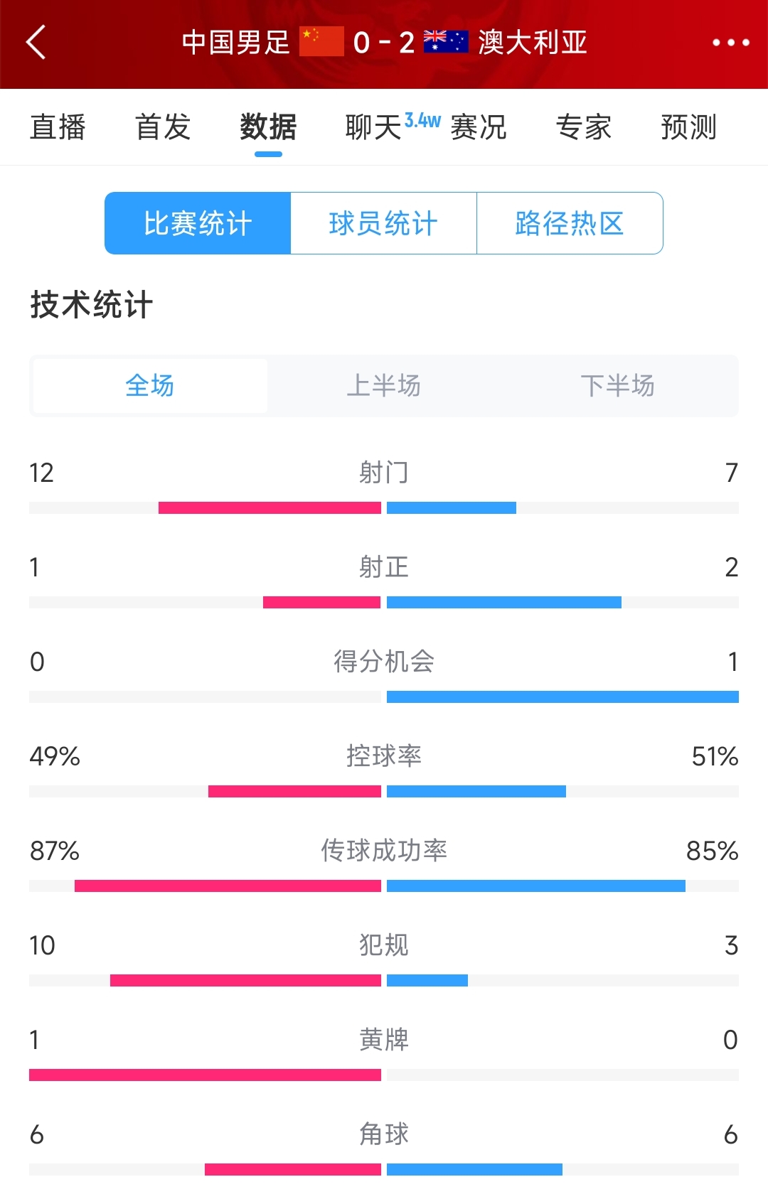 輸給兩個超巨失誤！國足0-2澳大利亞全場數(shù)據(jù)：射門12-7，射正1-2