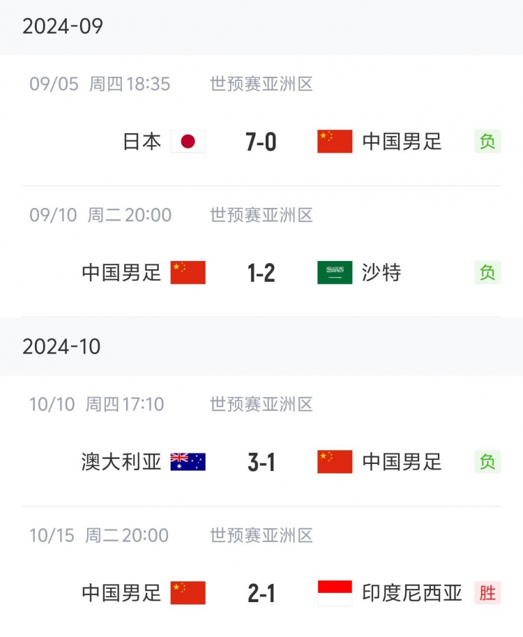 狀態(tài)“穩(wěn)定”！國足三連敗后兩連勝，隨后又遭遇三連敗