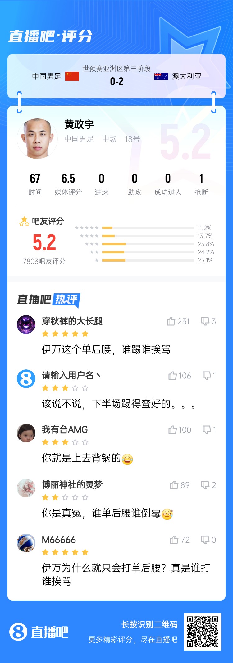 背鍋位？黃政宇賽后獲評5.2分：伊萬這個單后腰，誰踢誰挨罵