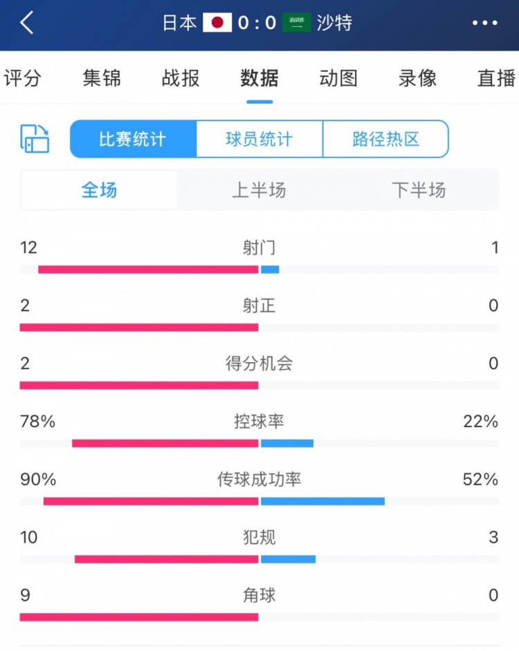 進(jìn)攻不夠防守來湊！沙特控球兩成&全場1射，客戰(zhàn)日本搶到1分