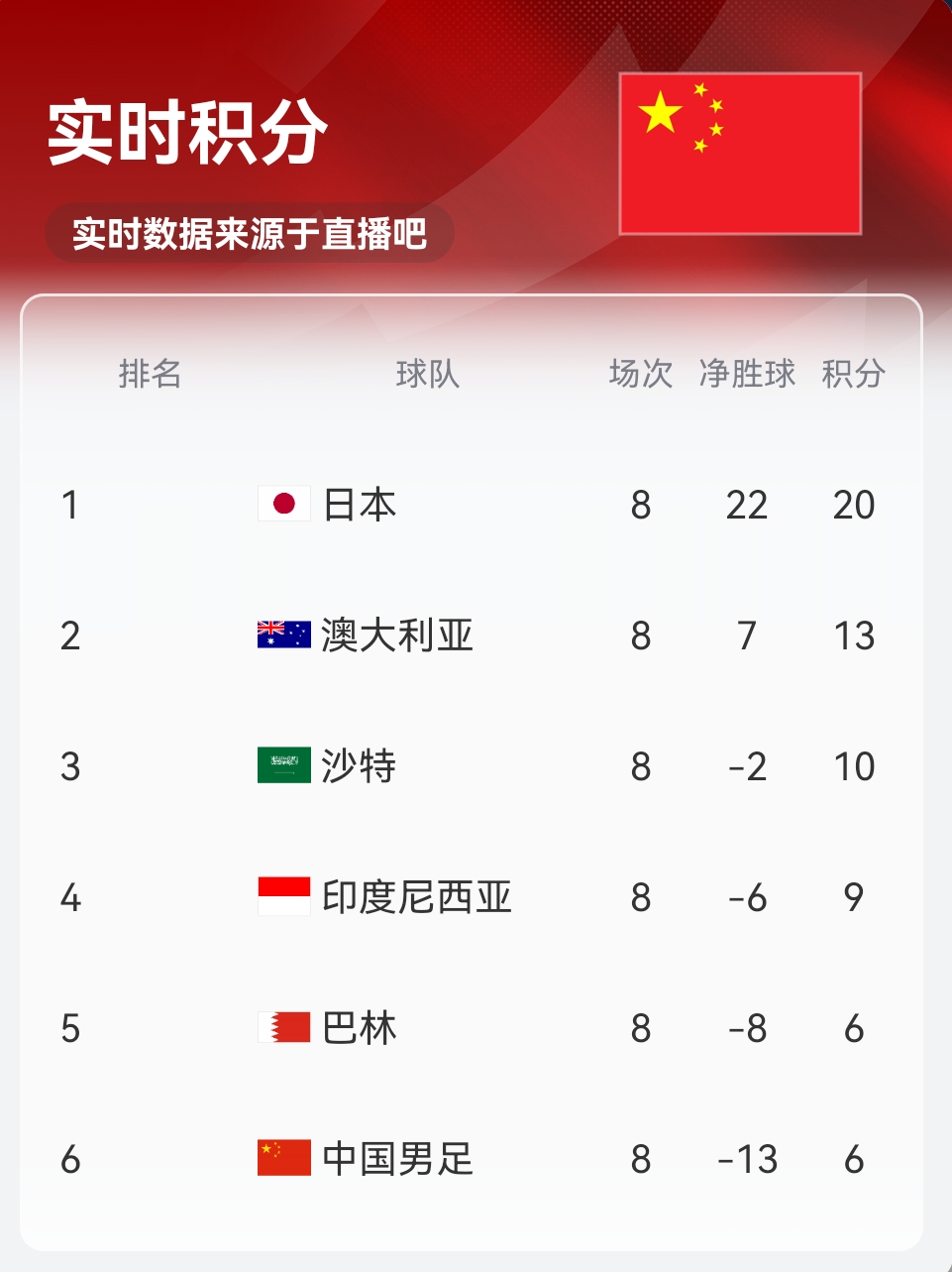 實時積分印尼9分！歸化前鋒羅梅尼破門，印尼主場1-0巴林