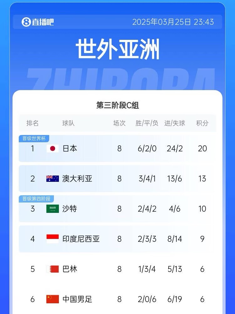 很難了！國足最新出線概率：晉級下一輪14.5%，出局85.5%