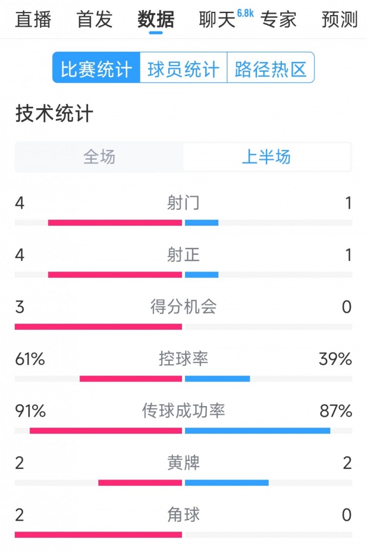 雙方5次射門進(jìn)4球，阿根廷vs巴西半場(chǎng)數(shù)據(jù)：射門4-1，得分機(jī)會(huì)3-0