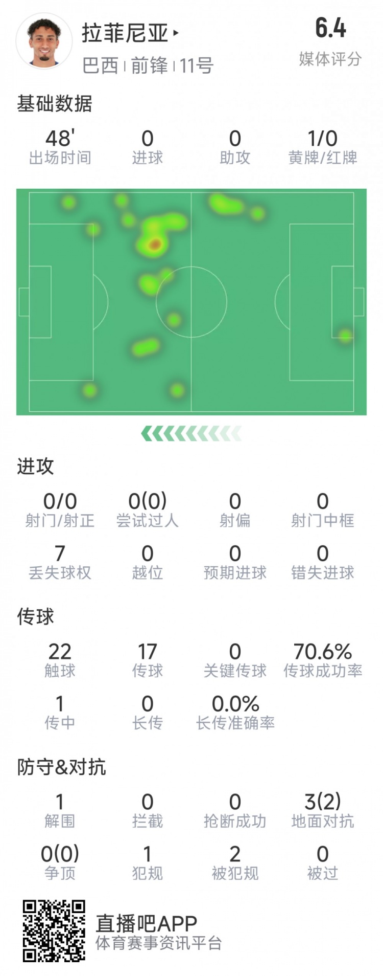拉菲尼亞半場數(shù)據(jù)：射門&過人數(shù)據(jù)掛零，3對抗2成功，吃到黃牌