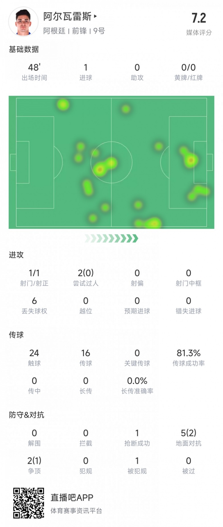 阿爾瓦雷斯上半場數(shù)據(jù)：1次射正進(jìn)1球，媒體評分7.2