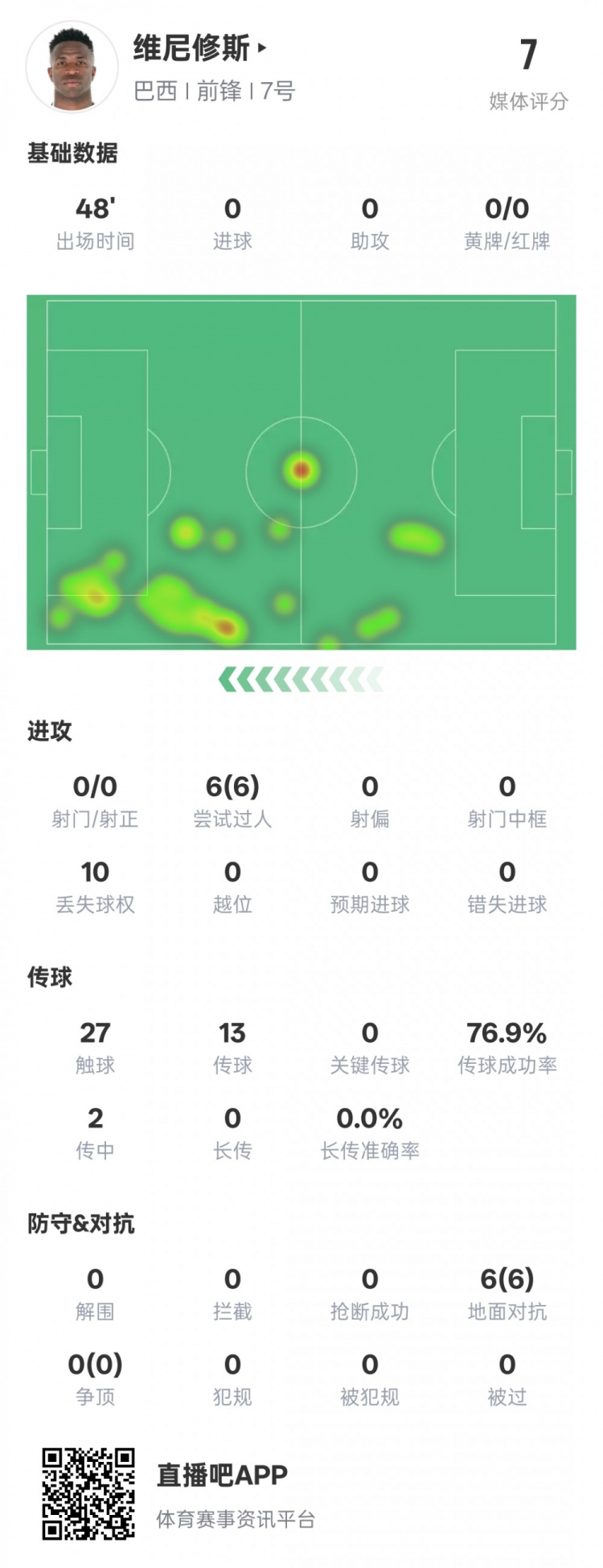 維尼修斯半場數(shù)據(jù)：6次過人均成功&10次丟失球權(quán)，評分7.0