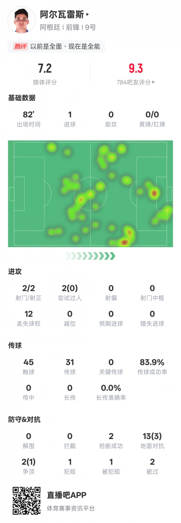 阿爾瓦雷斯本場數(shù)據(jù)：2射門2射正1進球，評分7.2