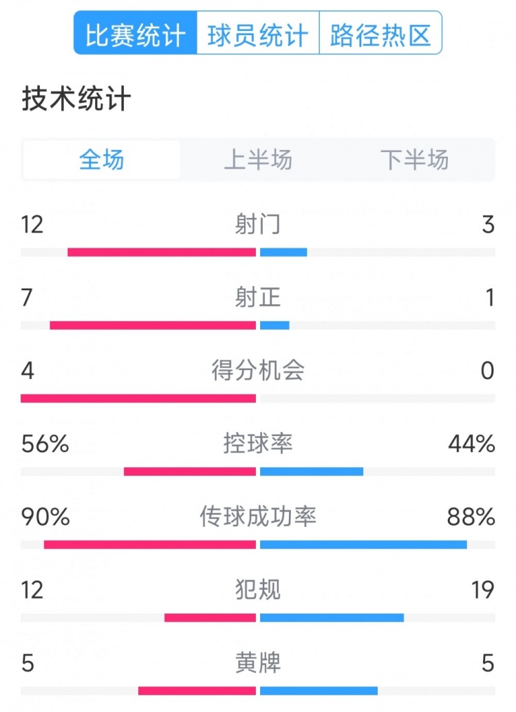 阿根廷4-1巴西全場數(shù)據(jù)：射門12-3，射正7-1，得分機(jī)會4-0