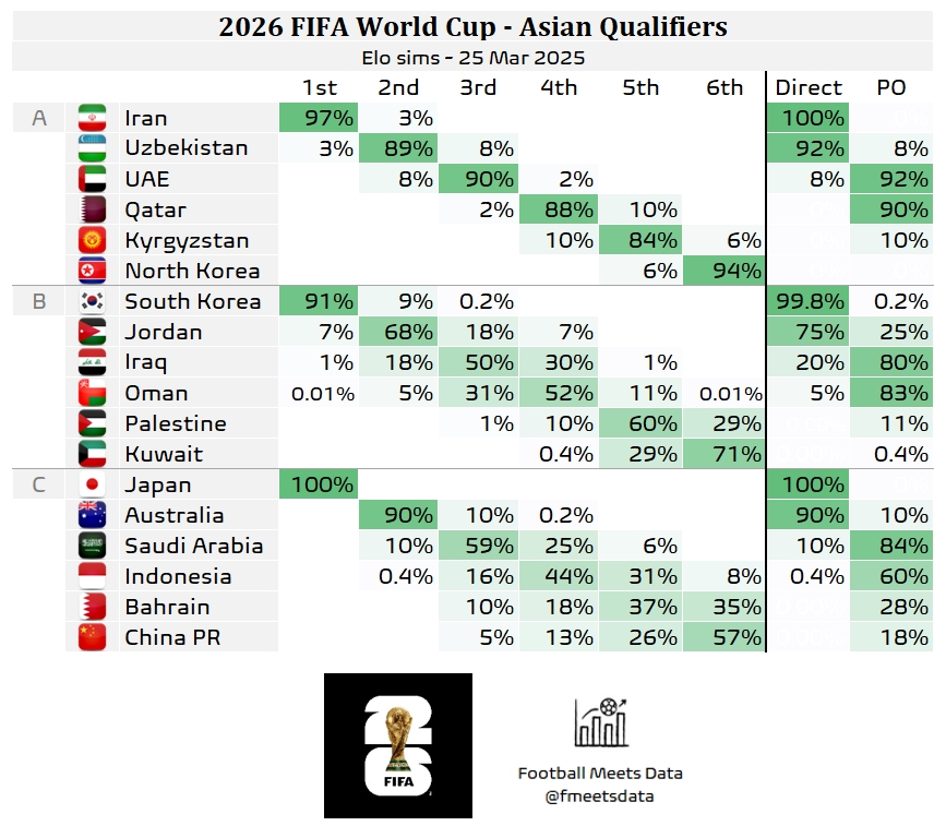 還有希望??大數(shù)據(jù)預測國足仍有18%機會晉級附加賽，57%概率墊底