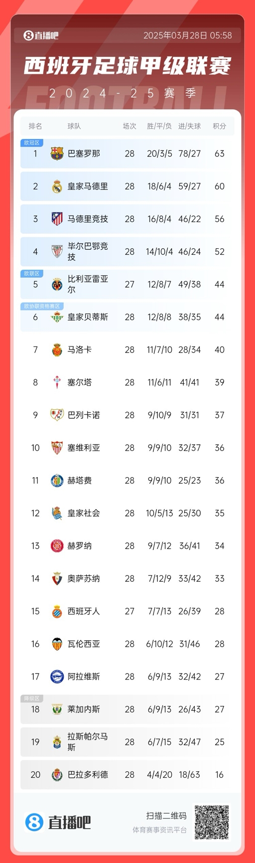 西甲積分榜：巴薩3分優(yōu)勢領先皇馬，馬競已落后榜首7分