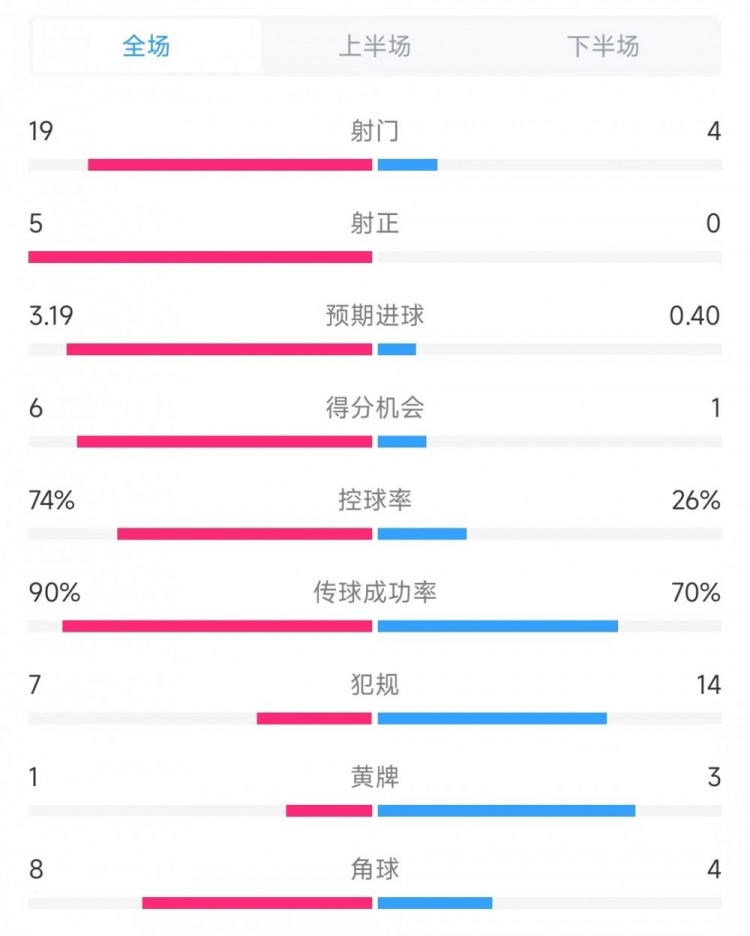 巴薩vs奧薩蘇納數(shù)據(jù)：射門19比4、射正5比0、控球率74%比26%