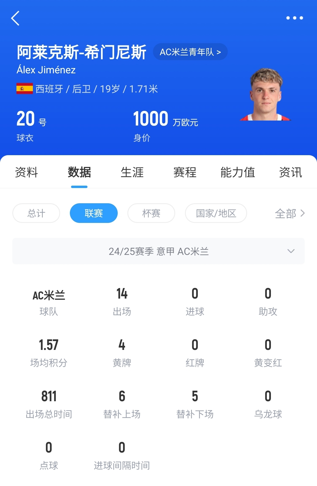 皇馬可900萬回購！米蘭花500萬歐買斷，如今A-希門尼斯身價(jià)已翻倍