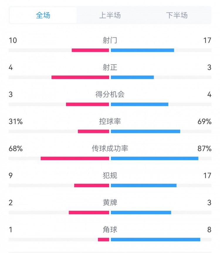 海港3-3西海岸數(shù)據(jù)：射門17-10，射正3-4，得分機會4-3，犯規(guī)17-9
