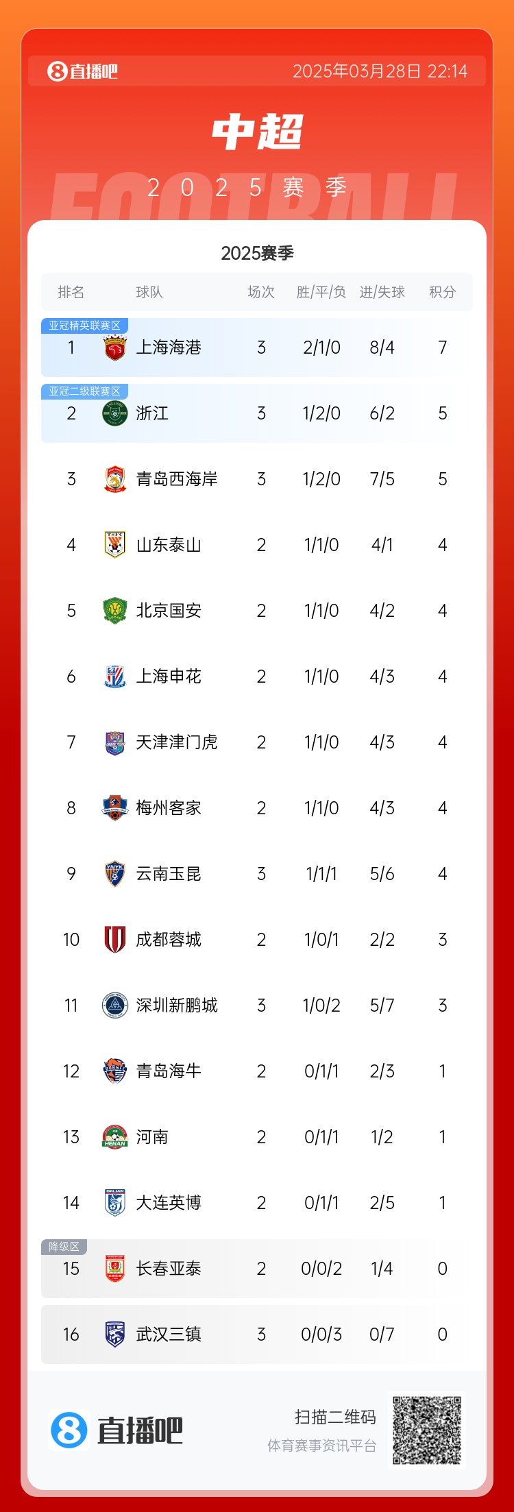 中超積分榜：海港連勝終結(jié)仍領(lǐng)跑，浙江4球大勝升第2，西海岸第3