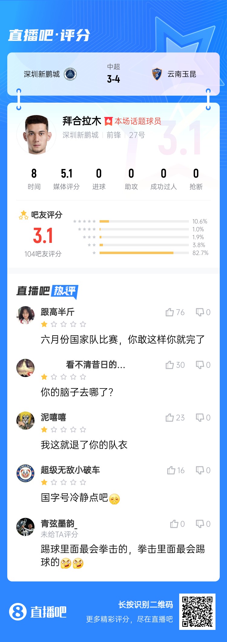 拳擊染紅！拜合拉木僅獲3.1分：國(guó)足比賽可別這樣 拳擊里最會(huì)踢球