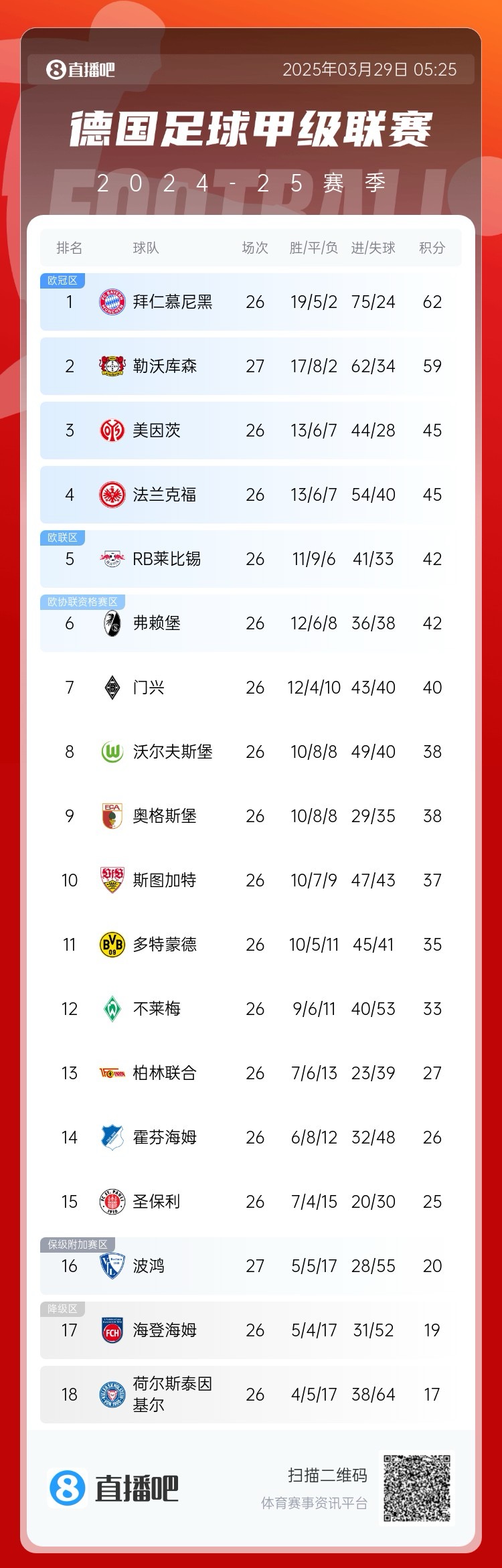 壓力給到孔帕尼！德甲最新積分：勒沃庫森先賽取勝，距拜仁3分