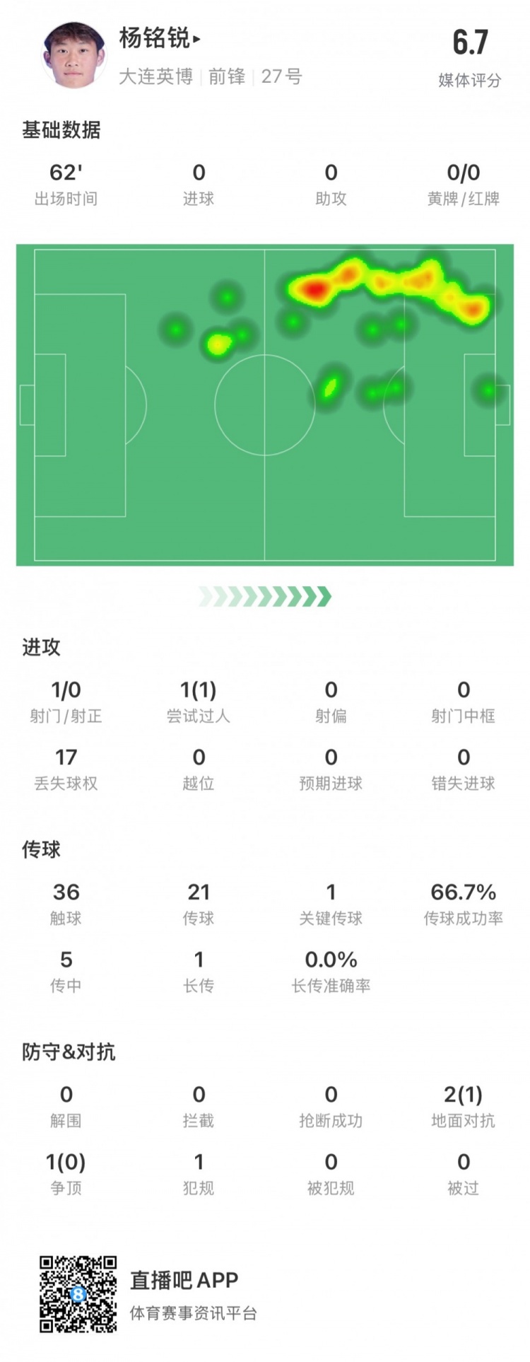 17歲小將楊銘銳中超首秀數(shù)據(jù)：關(guān)鍵傳球1次，丟失球權(quán)17次
