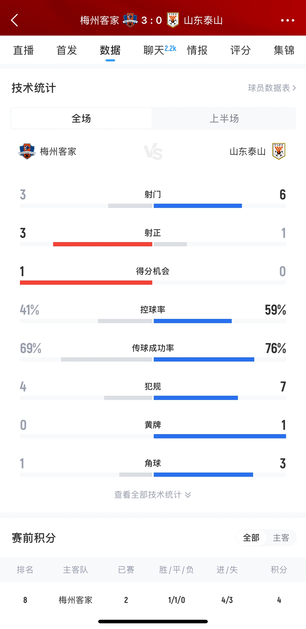 泰山這是干啥呢？梅州3腳射門轟進(jìn)3球，泰山34分鐘被灌3球