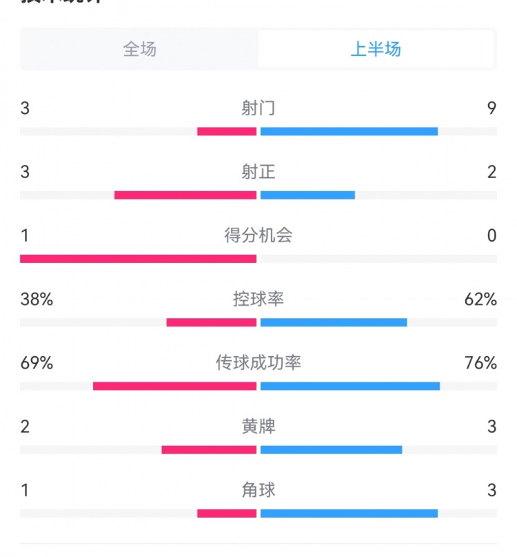 泰山1-3梅州半場數(shù)據(jù)：射門9-3，射正3-3，控球率62%-38%