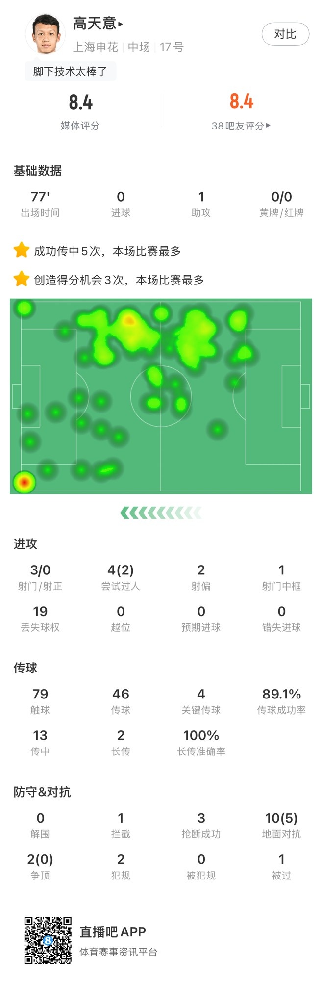 高天意數(shù)據(jù)：4次關(guān)鍵傳球、3次創(chuàng)造得分機會、1次助攻，獲評8.4分