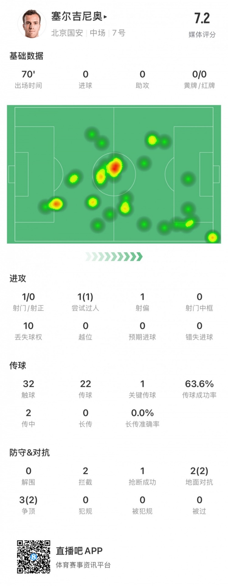塞爾吉尼奧國安首秀數(shù)據(jù)：出場70分鐘，觸球32次&關鍵傳球1次