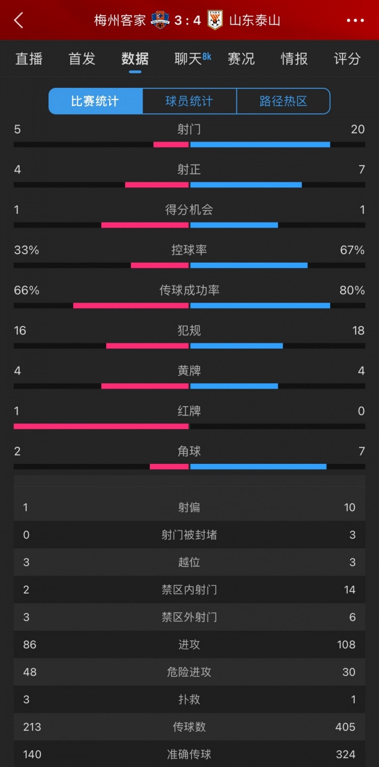 泰山4-3梅州數(shù)據(jù)：梅州5射4正進3球，泰山下半場11射5正逆轉(zhuǎn)