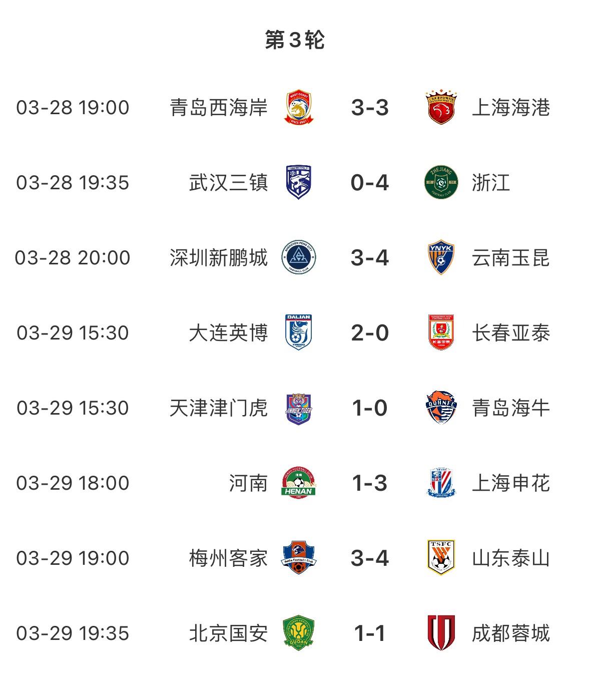 進(jìn)球盛宴！8場(chǎng)中超共打入33粒進(jìn)球，有三場(chǎng)比賽至少產(chǎn)生6個(gè)進(jìn)球