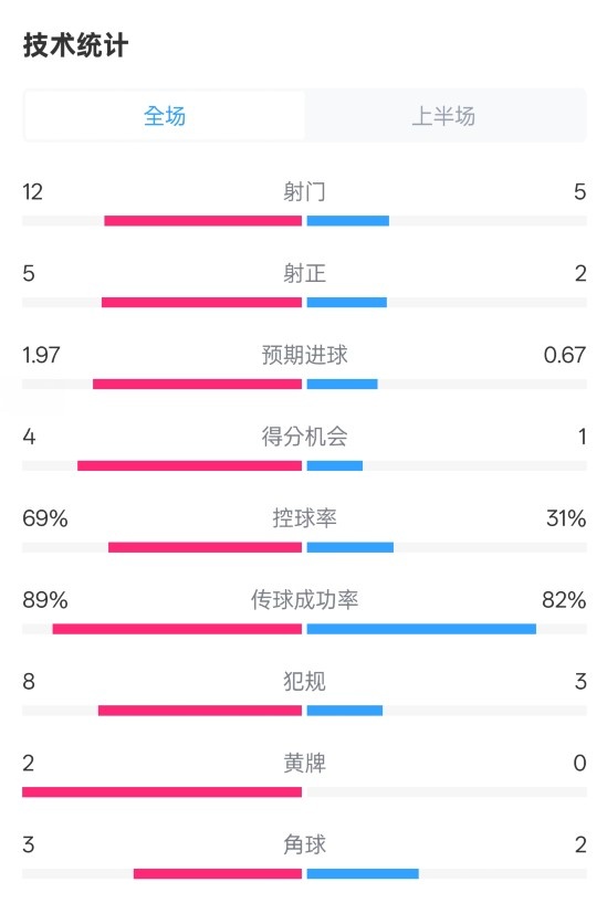 拜仁半場(chǎng)1-1圣保利數(shù)據(jù)：射門(mén)12-5，射正5-2，控球率69%-31%
